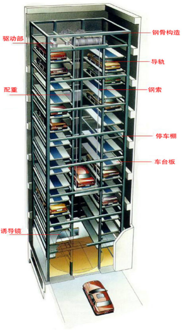 垂直升降類停車設(shè)備